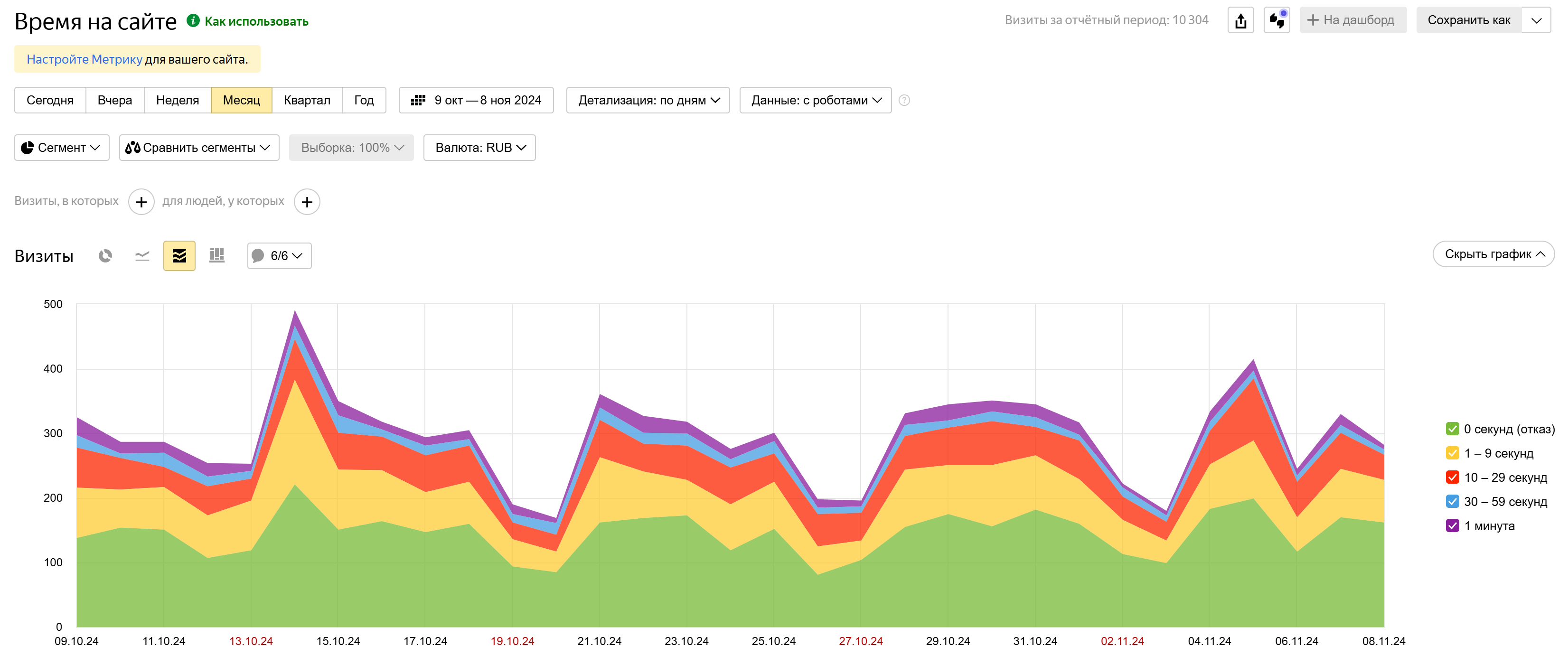 Отчёт «Время на сайте». Источник: демо-счётчик Яндекс-Метрики